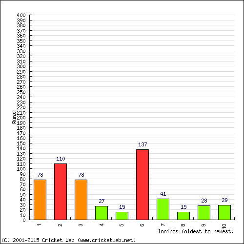 Batting Recent Scores