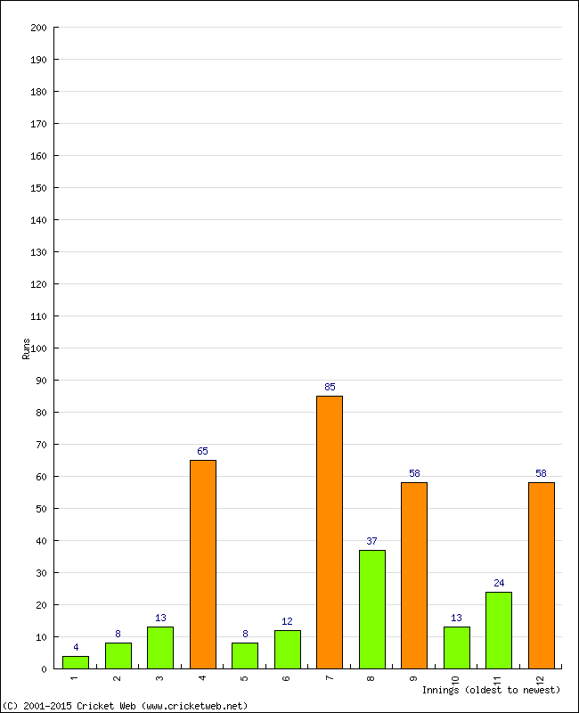 Batting Performance Innings by Innings - Away