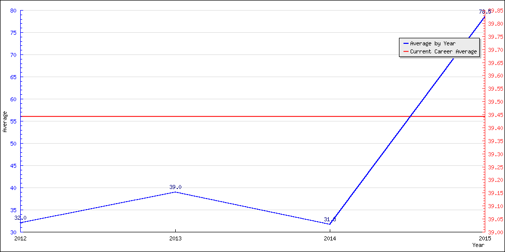 Batting Average by Year