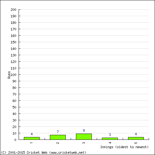 Batting Recent Scores