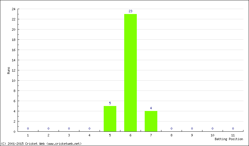 Runs by Batting Position