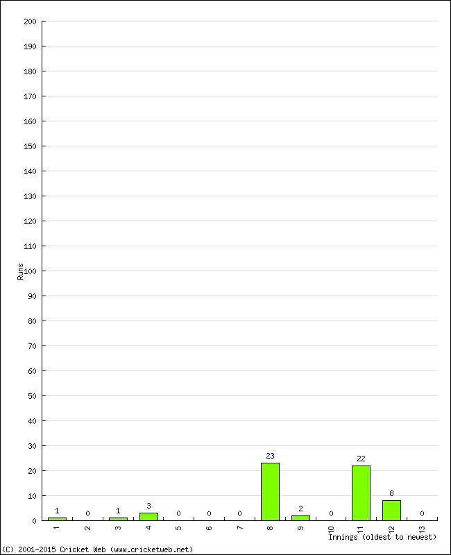 Batting Performance Innings by Innings