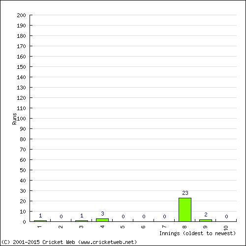 Batting Recent Scores