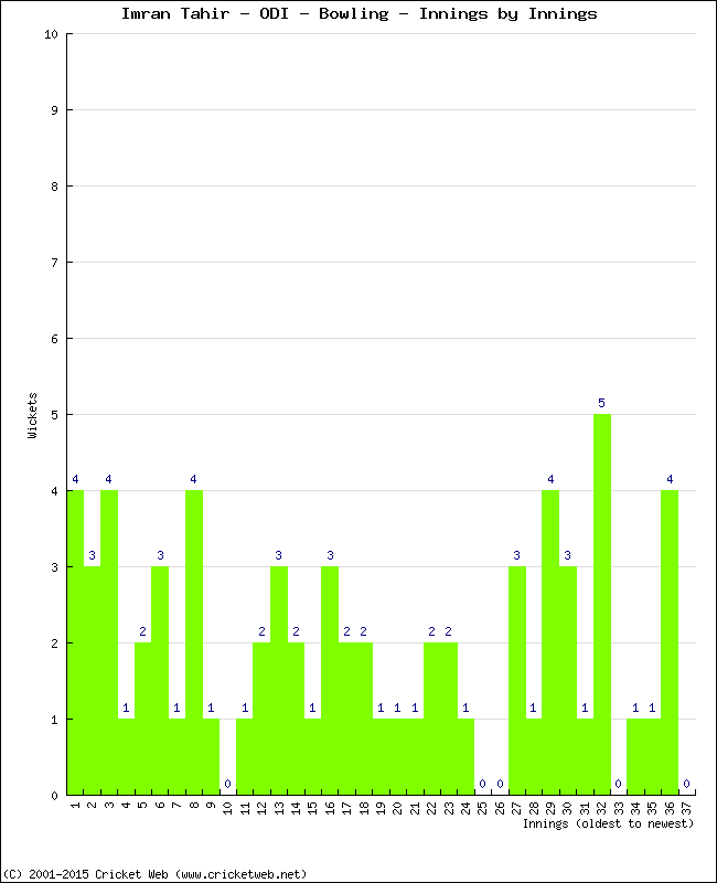 Bowling Performance Innings by Innings