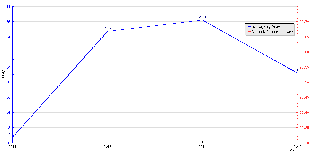 Bowling Average by Year