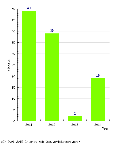 Runs by Year