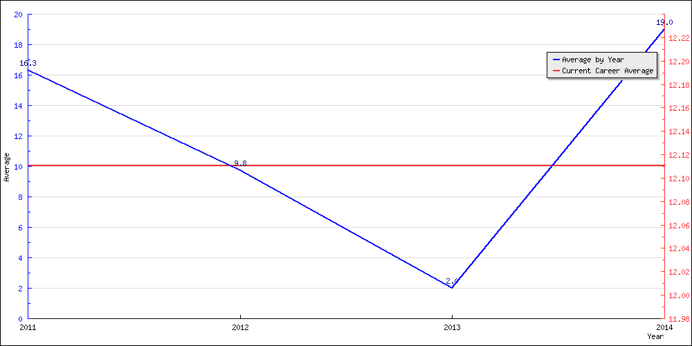 Batting Average by Year