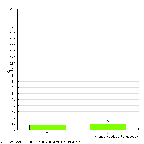 Batting Recent Scores