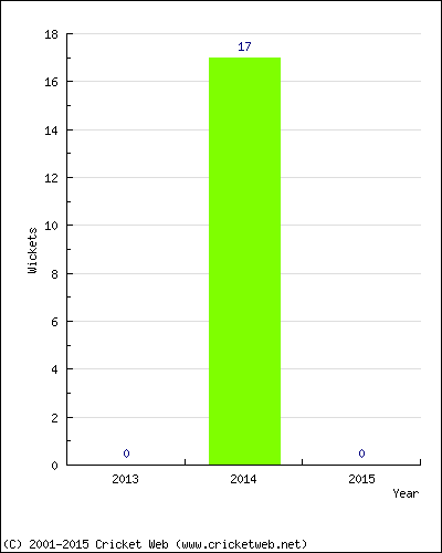 Runs by Year