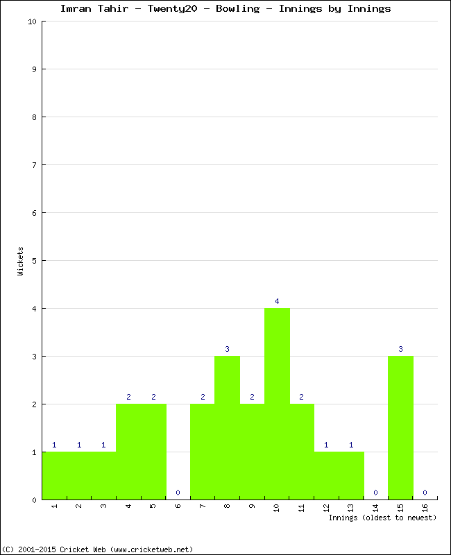 Bowling Performance Innings by Innings