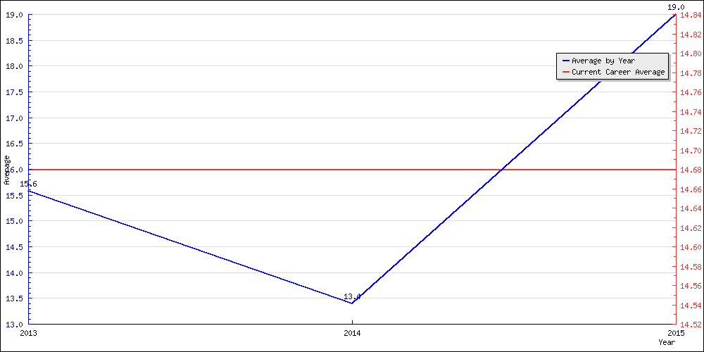 Bowling Average by Year