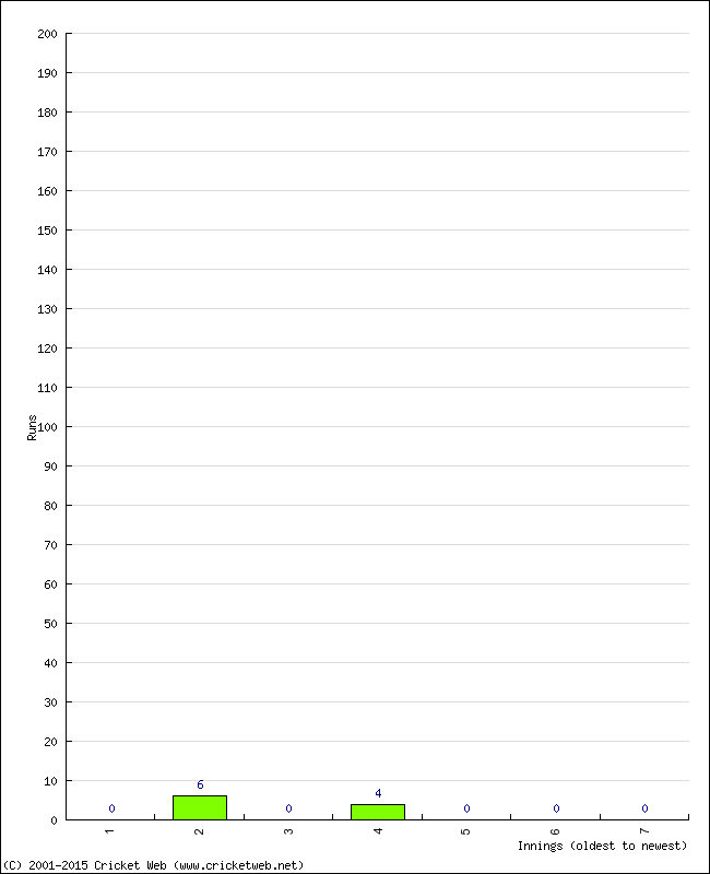 Batting Performance Innings by Innings