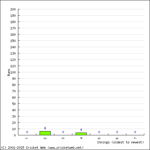 Batting Recent Scores