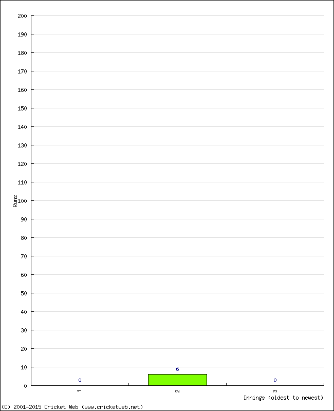 Batting Performance Innings by Innings - Away