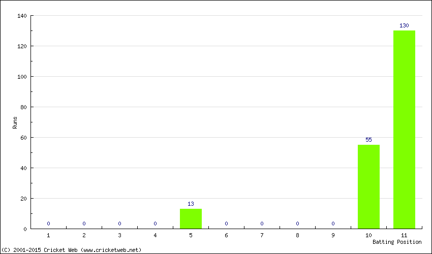 Runs by Batting Position