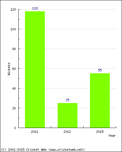 Runs by Year