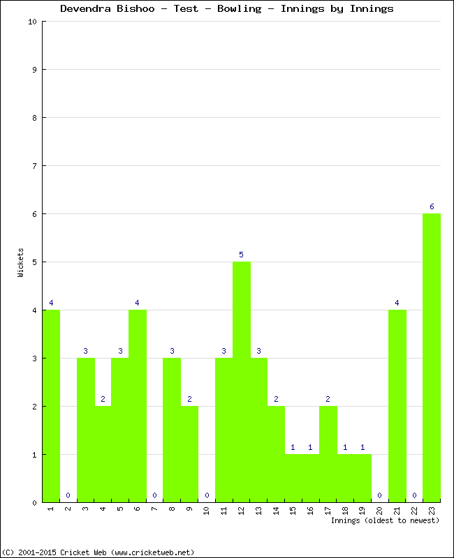 Bowling Performance Innings by Innings