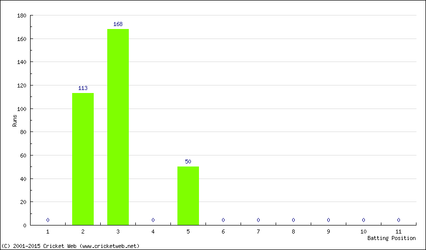 Runs by Batting Position