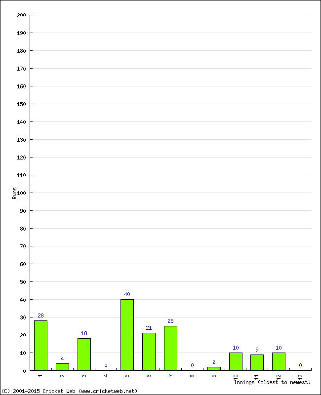 Batting Performance Innings by Innings - Home