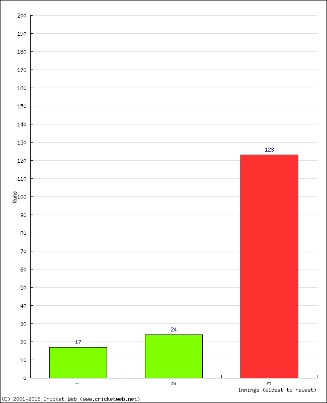 Batting Performance Innings by Innings - Away