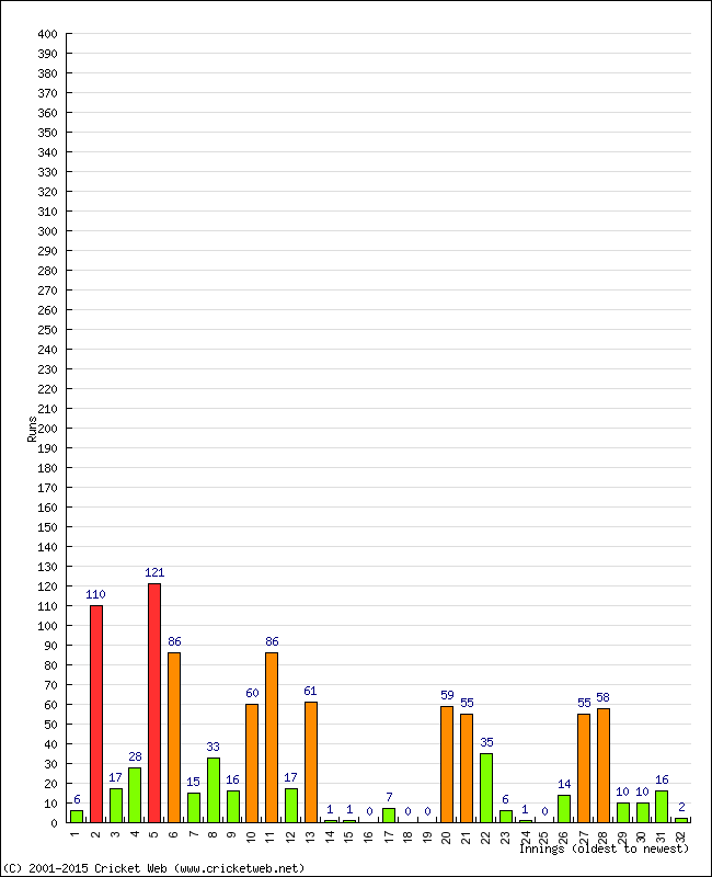 Batting Performance Innings by Innings