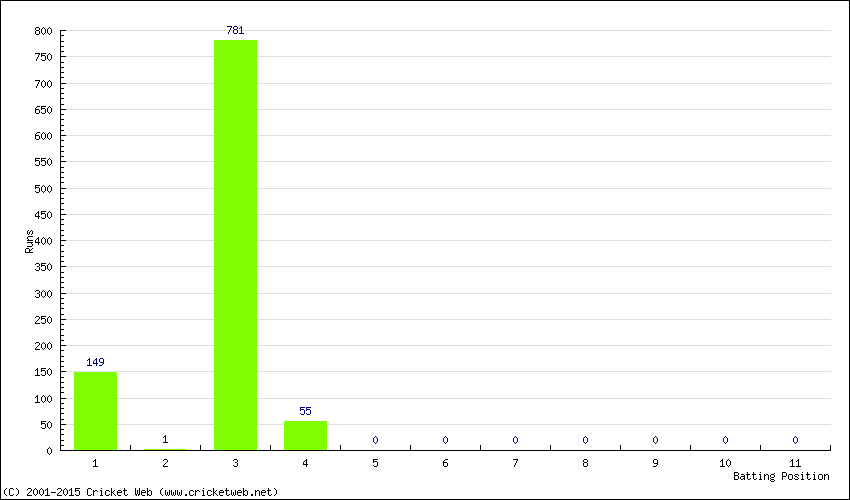 Runs by Batting Position