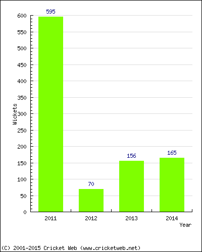 Runs by Year