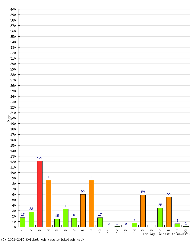 Batting Performance Innings by Innings - Away