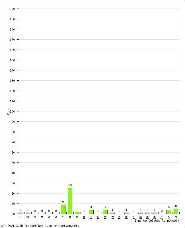 Batting Performance Innings by Innings