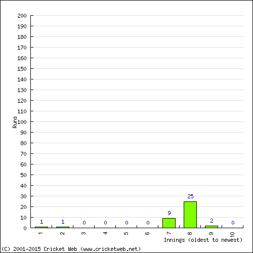 Batting Recent Scores