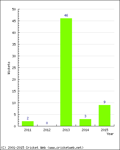 Runs by Year