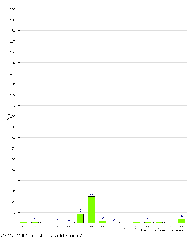 Batting Performance Innings by Innings - Away