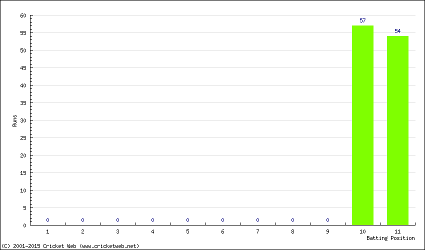 Runs by Batting Position