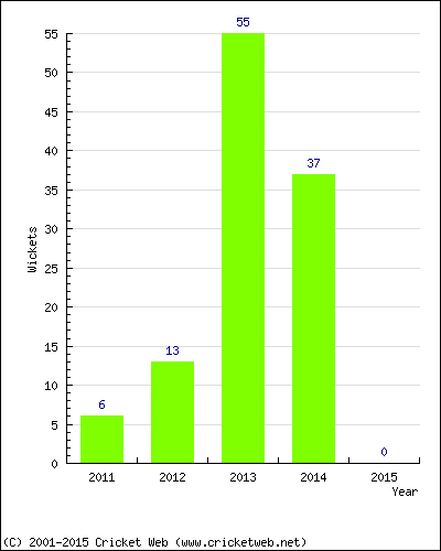 Runs by Year