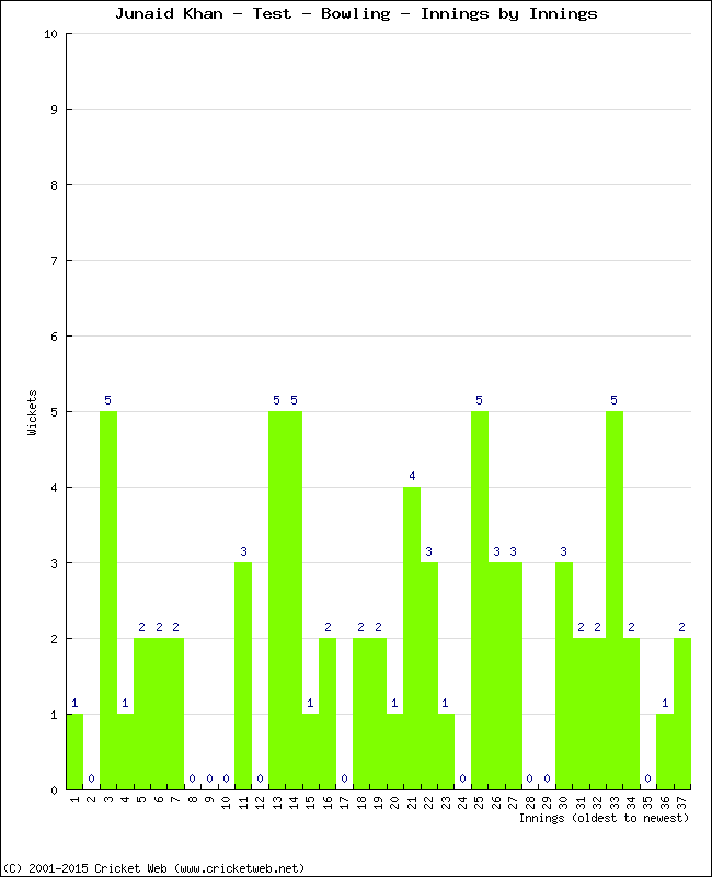 Bowling Performance Innings by Innings