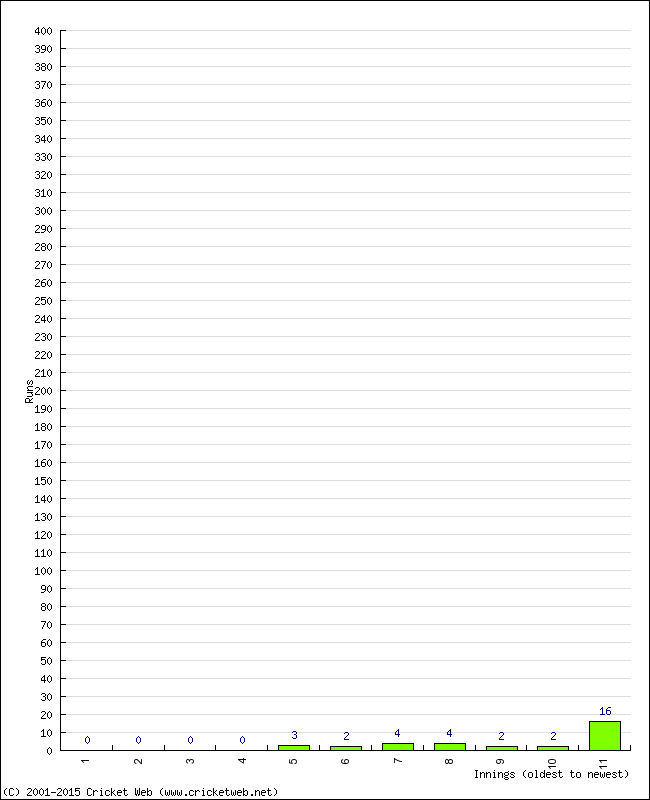 Batting Performance Innings by Innings - Home