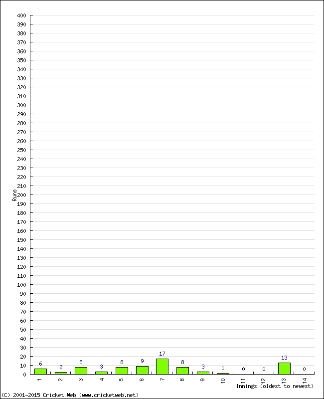 Batting Performance Innings by Innings - Away