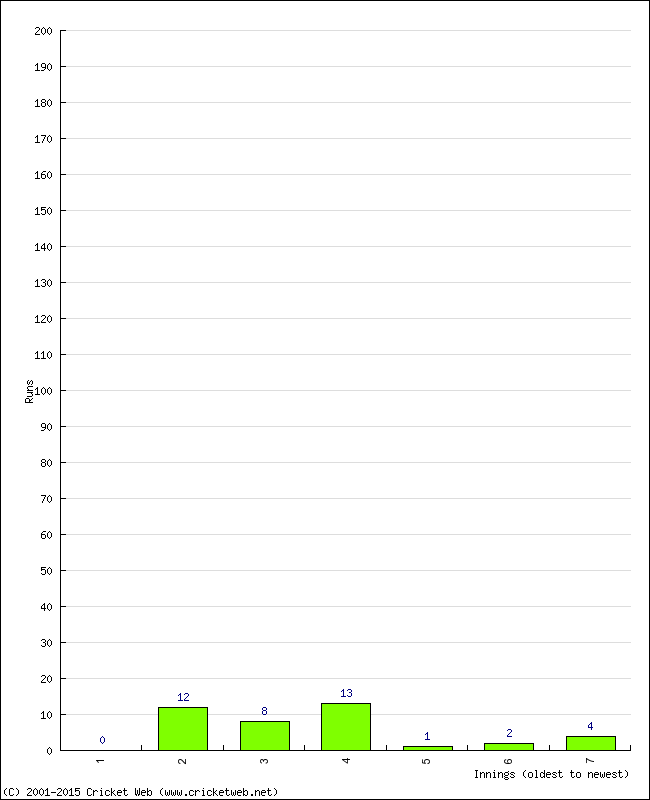 Batting Performance Innings by Innings