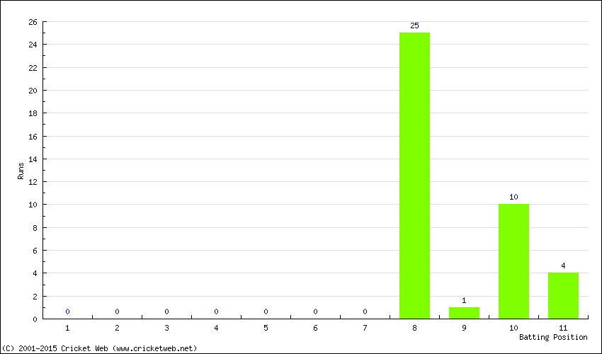 Runs by Batting Position