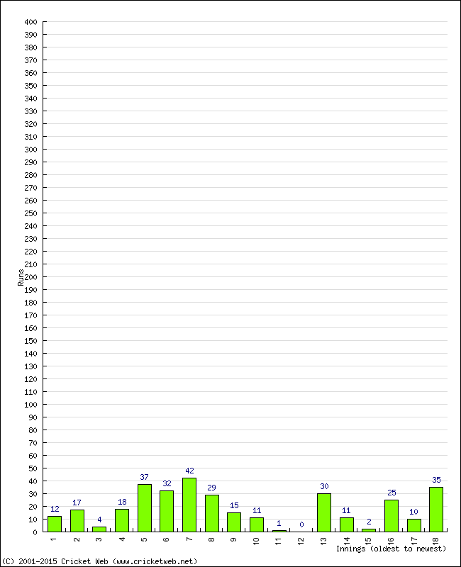 Batting Performance Innings by Innings