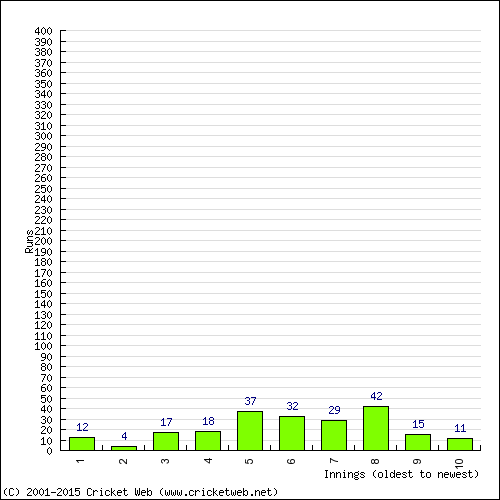 Batting Recent Scores