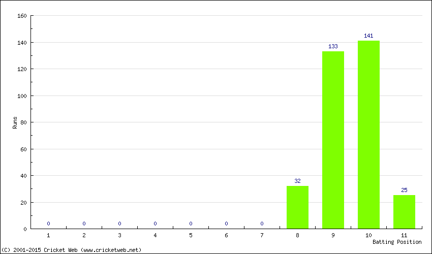 Runs by Batting Position