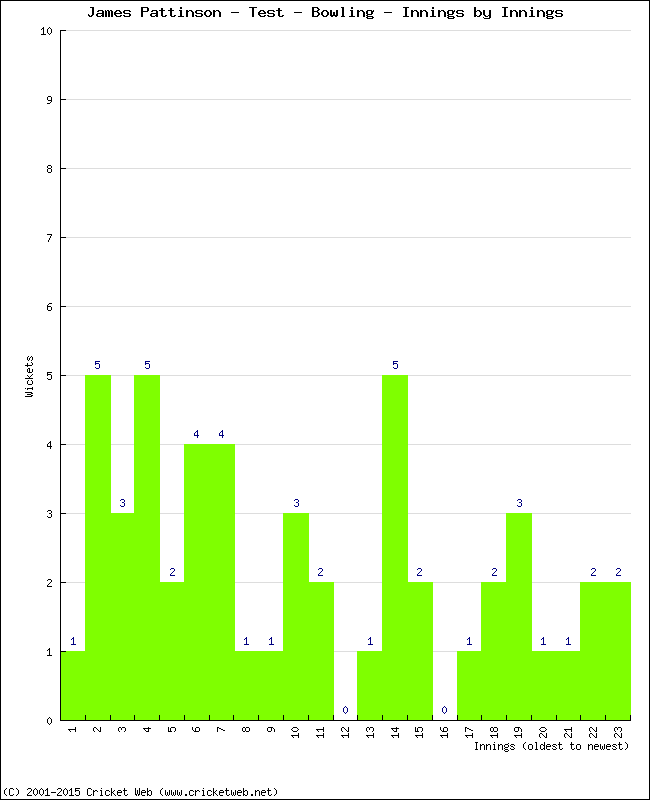 Bowling Performance Innings by Innings