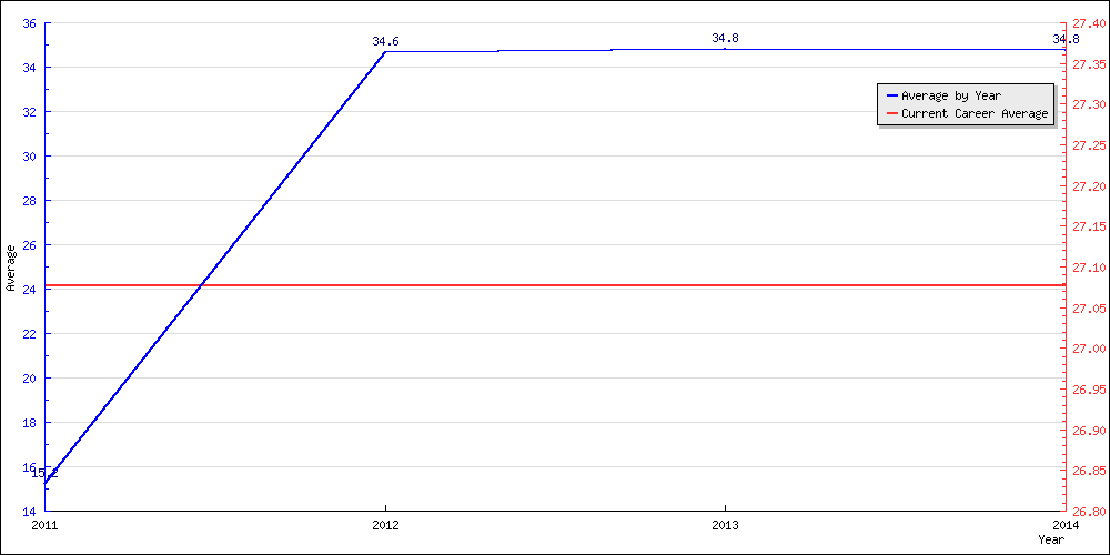 Bowling Average by Year