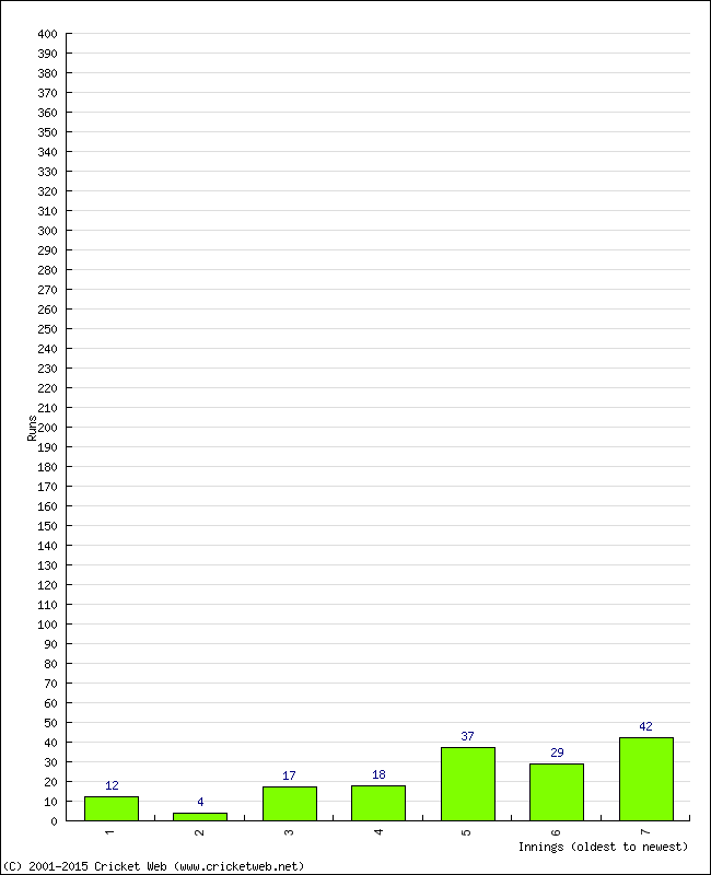 Batting Performance Innings by Innings - Home