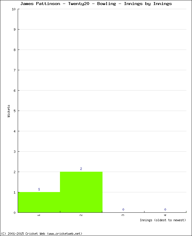 Bowling Performance Innings by Innings