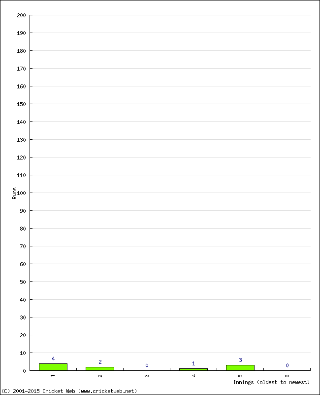 Batting Performance Innings by Innings