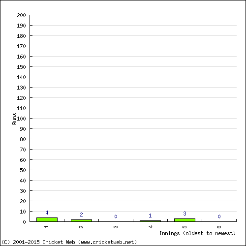 Batting Recent Scores