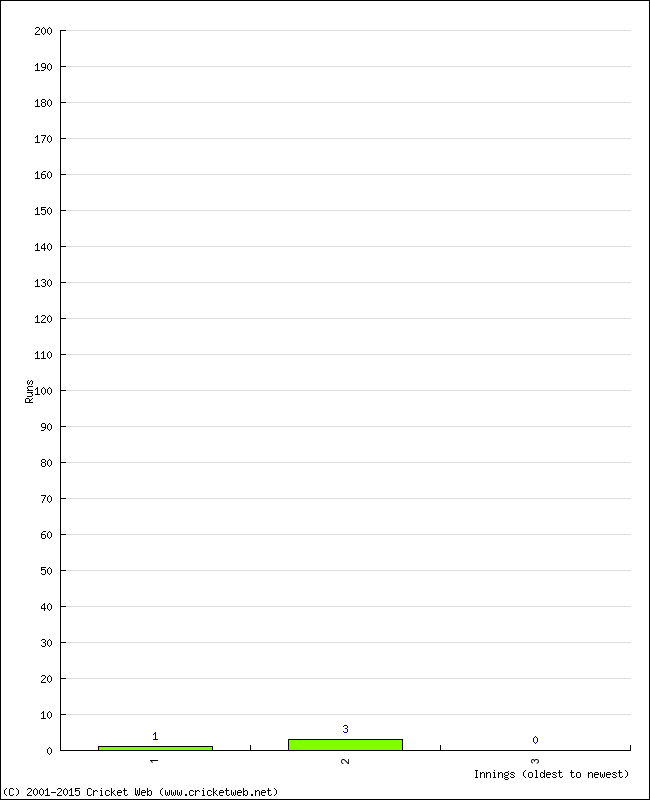 Batting Performance Innings by Innings - Away