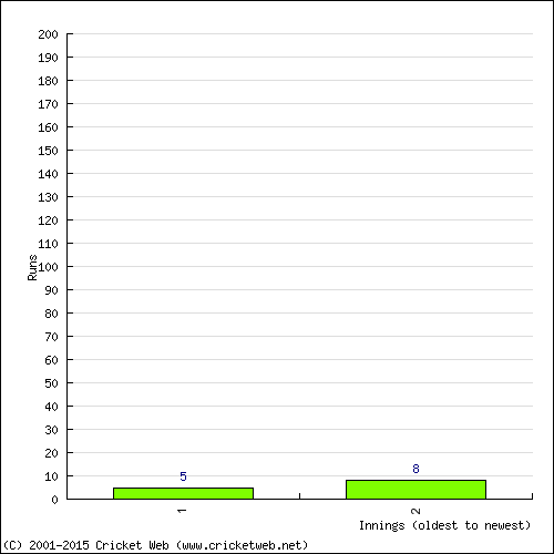 Batting Recent Scores